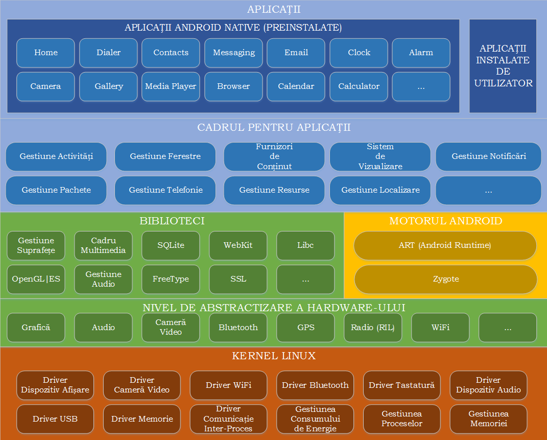laboratoare:laborator01:android_architecture.png
