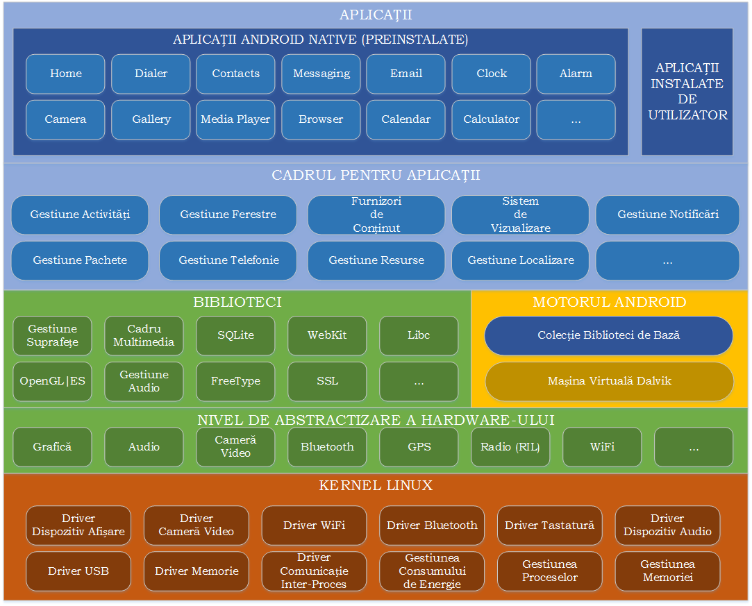 laboratoare:laborator01:arhitecturaandroid.png