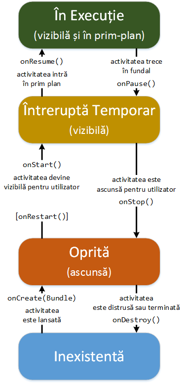 laboratoare:laborator02:ciclul_de_viata_al_unei_activitati_1.png