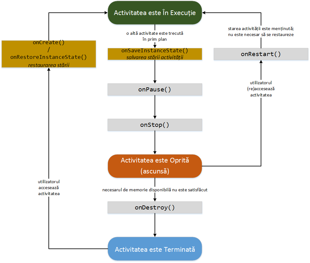 laboratoare:laborator02:gestiune_stare_activitati.png