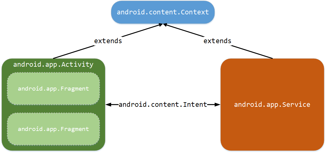 laboratoare:laborator02:structura_unei_aplicatii_android.png