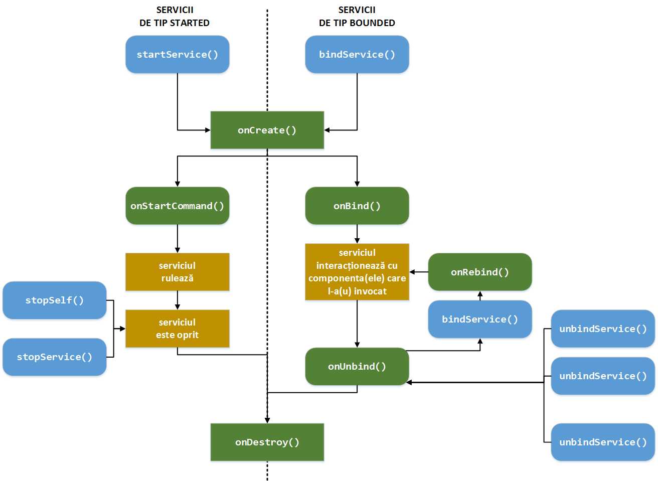 laboratoare:laborator05:01service_lifecycle.png