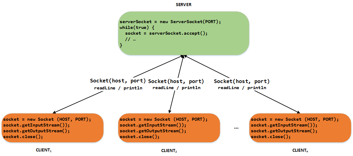 laboratoare:laborator06:comunicatia_client_server.png
