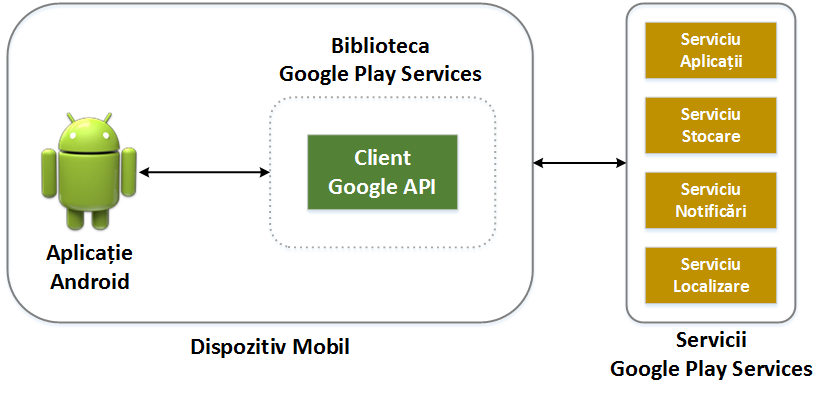 laboratoare:laborator10:clientul_google_api.png