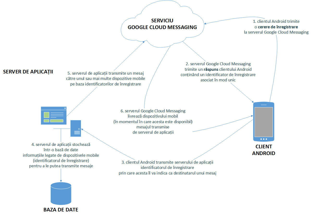 laboratoare:laborator11:arhitectura_google_cloud_messaging.png